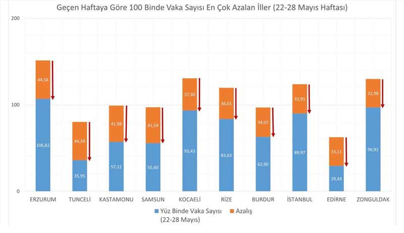 İllere göre haftalık vaka sayısı haritası açıklandı - Resim : 2