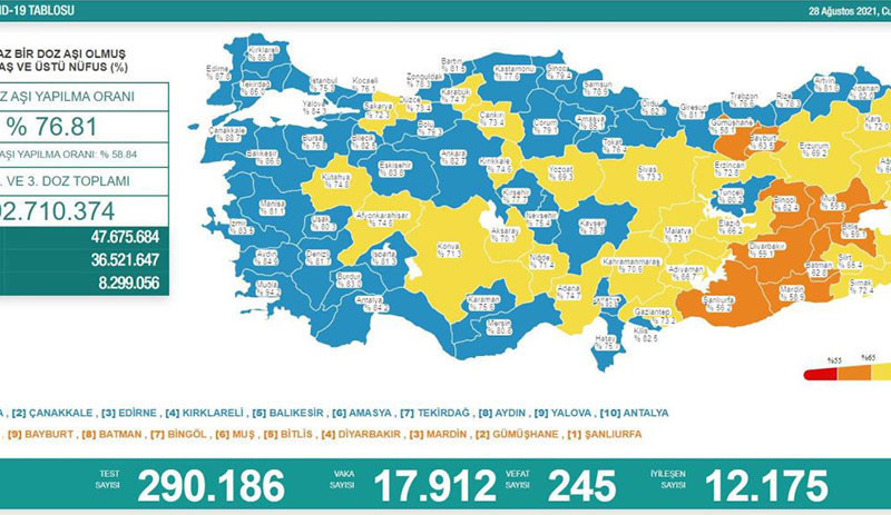 Güncel Koronavirüs tablosu: 245 kişi hayatını kaybetti 17 bin 912 yeni vaka - Resim : 1