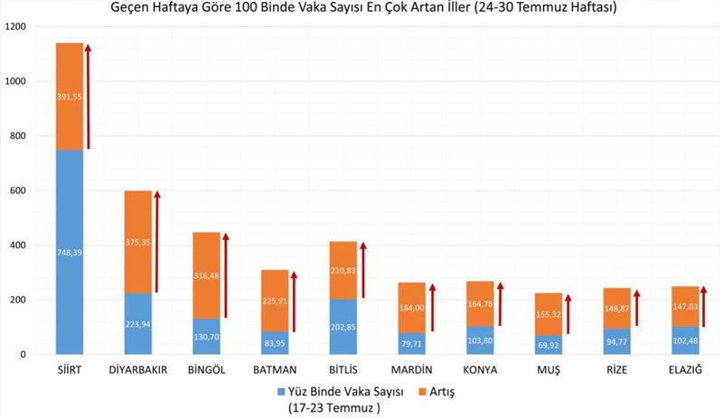 Sağlık Bakanı Koca, en çok vaka artışı olan illeri açıkladı - Resim : 1