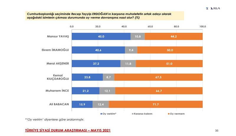 Area anket sonuçları: AKP'nin oy oranında düşüş gözlendi, katılımcılar 'Soylu istifa etmeli' dedi - Resim : 3