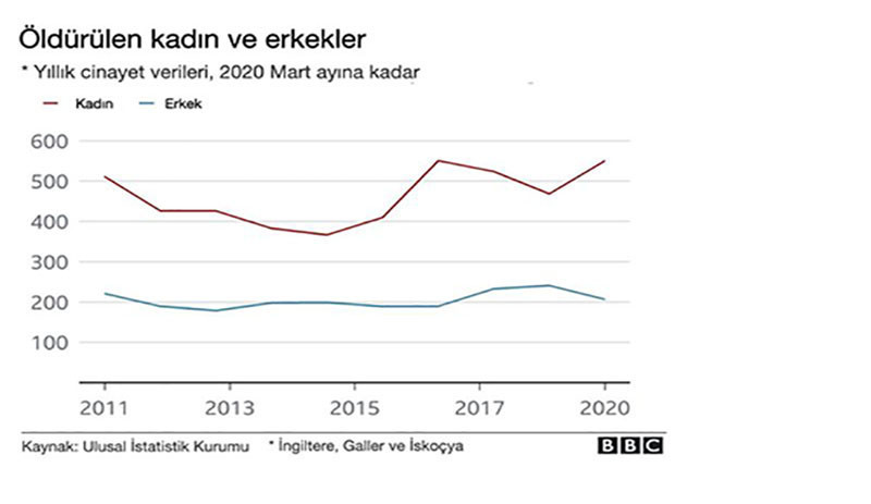 İngiltere kadın cinayetlerini tartışıyor: 10 yıllık verilere göre; her 3 günde bir kadın öldürülüyor - Resim : 1