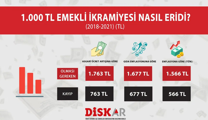 Emeklilerin bayram ikramiyesi nasıl eridi? - Resim : 1