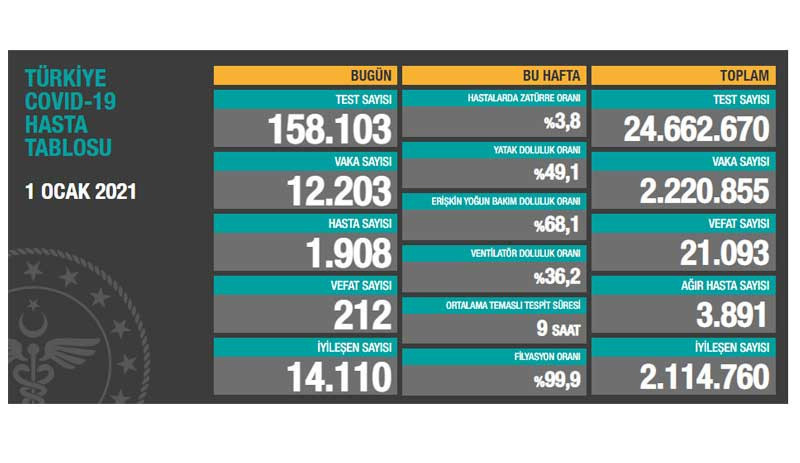 Bir günde 212 kişi Coronavirus nedeniyle yaşamını yitirdi - Resim : 1