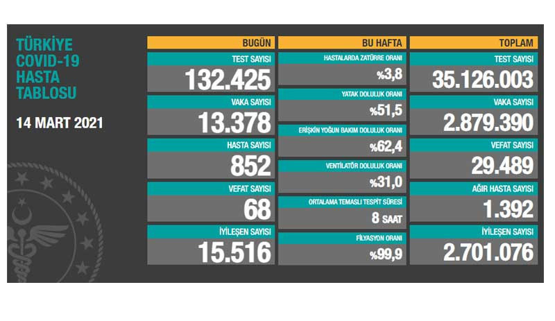 Bir günde 13 bin 378 yeni vaka, 68 can kaybı - Resim : 1