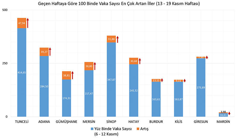 Vaka sayısının en çok arttığı 10 il - Resim : 1