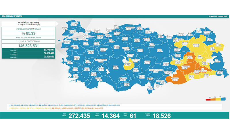 Koronavirüste bugün: 61 kişi hayatını kaybetti, 14 bin 364 yeni vaka tespit edildi - Resim : 1