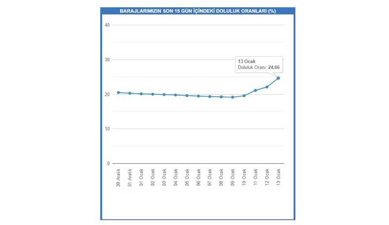 İstanbul'da barajların doluluk oranı 5 günde yüzde 5'ten fazla arttı - Resim : 1