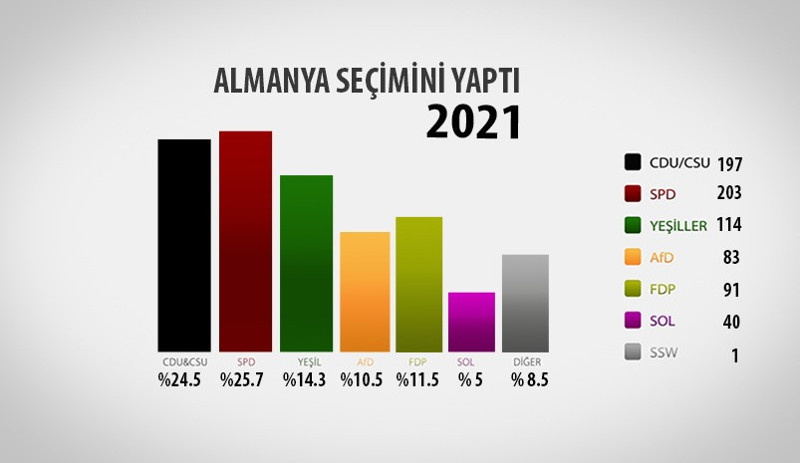 Almanya'da seçimler bitti: Sosyal Demokratlar birinci parti olurken gözler Yeşiller ve FDP'de - Resim : 1