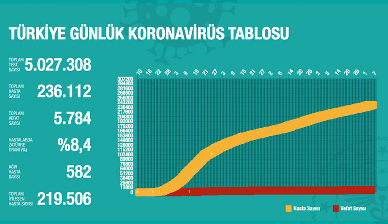 Türkiye'de Coronavirusten ölenlerin sayısı 5 bin 798'e yükseldi - Resim : 2