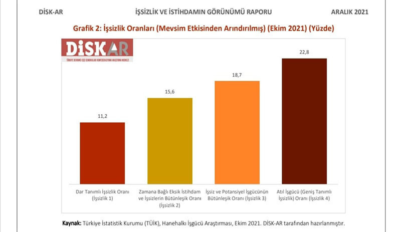 DİSK-AR'a göre işsizlik oranı TÜİK'in açıkladığından 2 kat fazla - Resim : 2