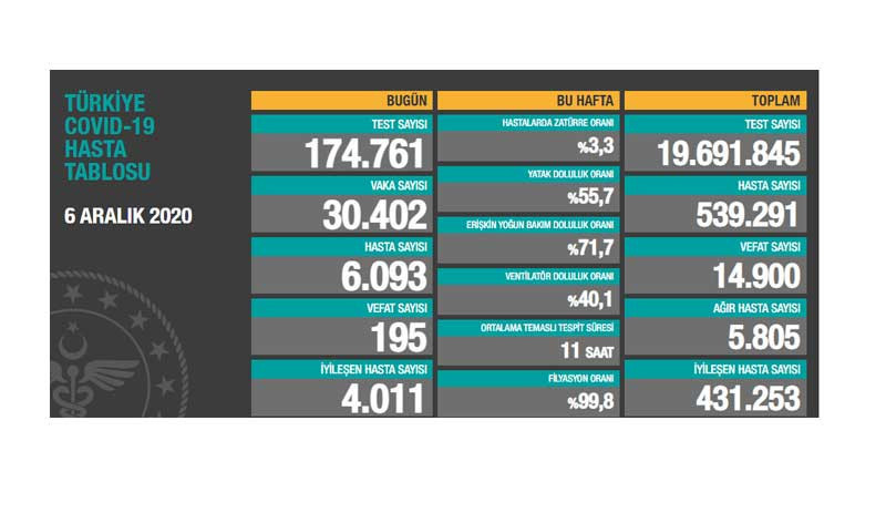 Türkiye'de son 24 saatte 195 kişi Coronavirus nedeniyle yaşamını yitirdi - Resim : 1