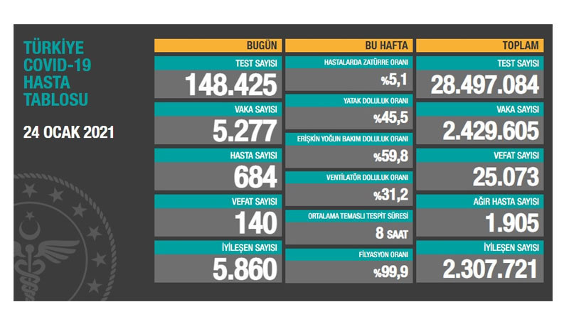Bir günde 140 can kaybı, 5 bin 277 yeni vaka - Resim : 1