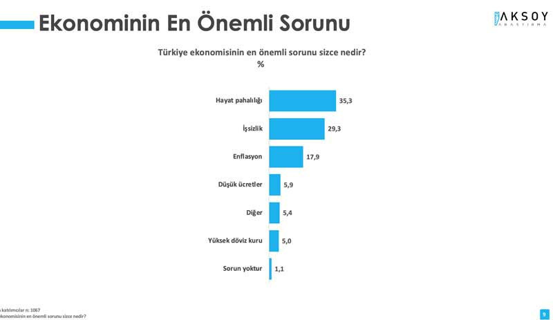 Anket: Yavaş, İmamoğlu ve Akşener Erdoğan'ı geçti - Resim : 8