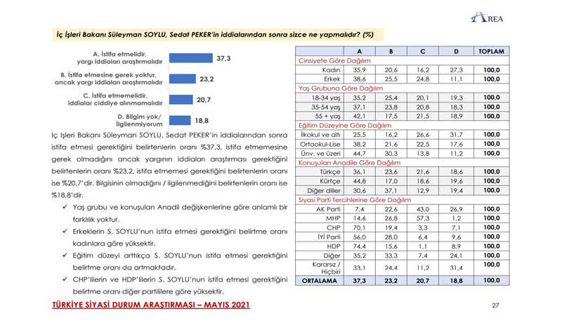 Area anket sonuçları: AKP'nin oy oranında düşüş gözlendi, katılımcılar 'Soylu istifa etmeli' dedi - Resim : 5
