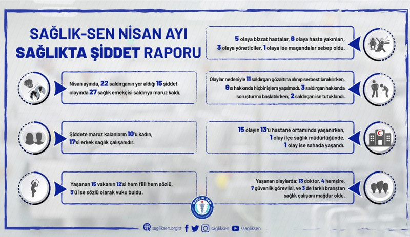 Sağlıkta şiddet raporu: Çalışanlar ‘benim başıma da aynısı gelirse’ diye korkuyor - Resim : 1