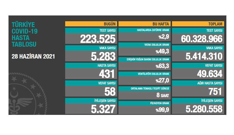 Coronavirus: Bir günde 58 can kaybı, 5 bin 283 yeni vaka - Resim : 1