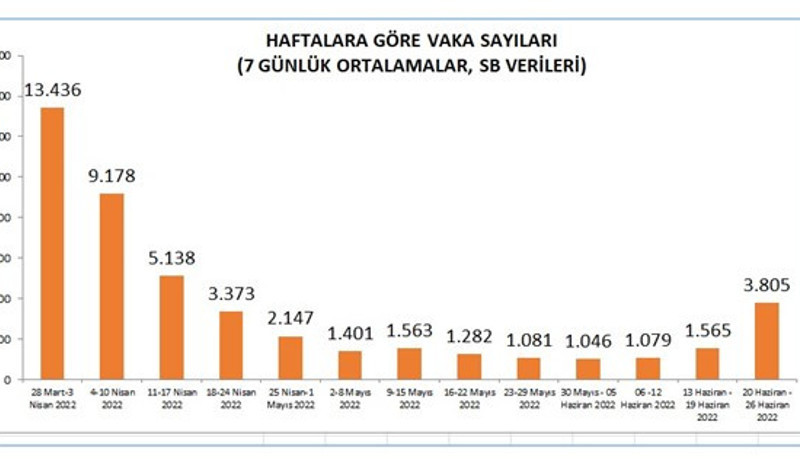 CHP'den Sağlık Bakanlığı'na Covid-19 uyarısı: Vakalar arttı, acil önlem alın - Resim : 1