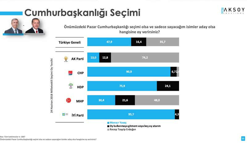 Anket: Yavaş, İmamoğlu ve Akşener Erdoğan'ı geçti - Resim : 2