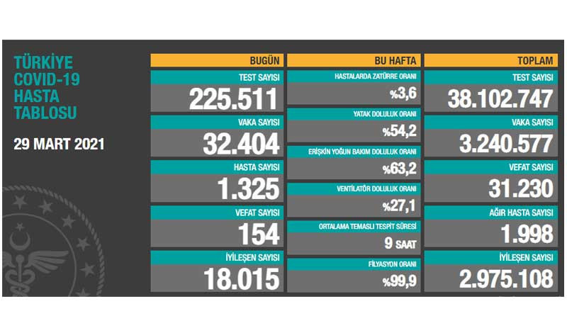 Coronavirus: Bir günde vaka sayısı 32 bin 404, 154 can kaybı - Resim : 1