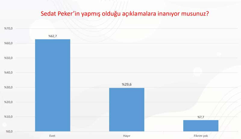 Anket: AKP ve Erdoğan'ın oyları erimeye devam ediyor, MHP ise baraj altında - Resim : 1