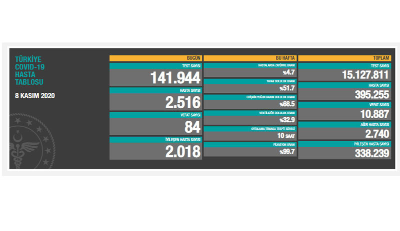 Türkiye'de Coronavirus nedeniyle hayatını kaybedenlerin sayısı 10 bin 887'ye yükseldi - Resim : 1