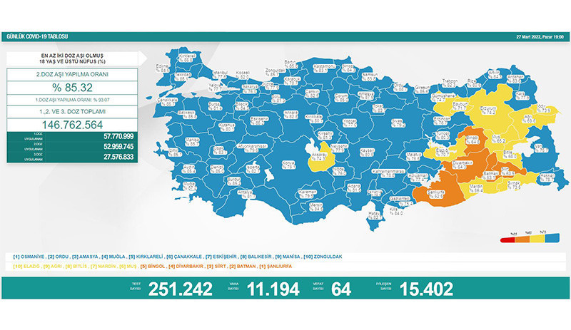 Koronavirüste bugün: 64 kişi hayatını kaybetti, 11 bin 194 yeni vaka tespit edildi - Resim : 1