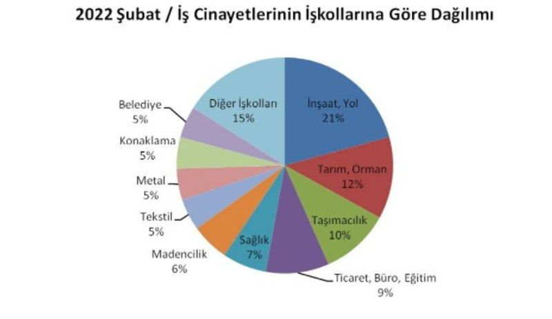 İSİG: Şubatta en az 106 emekçi iş cinayetlerinde hayatını kaybetti - Resim : 1