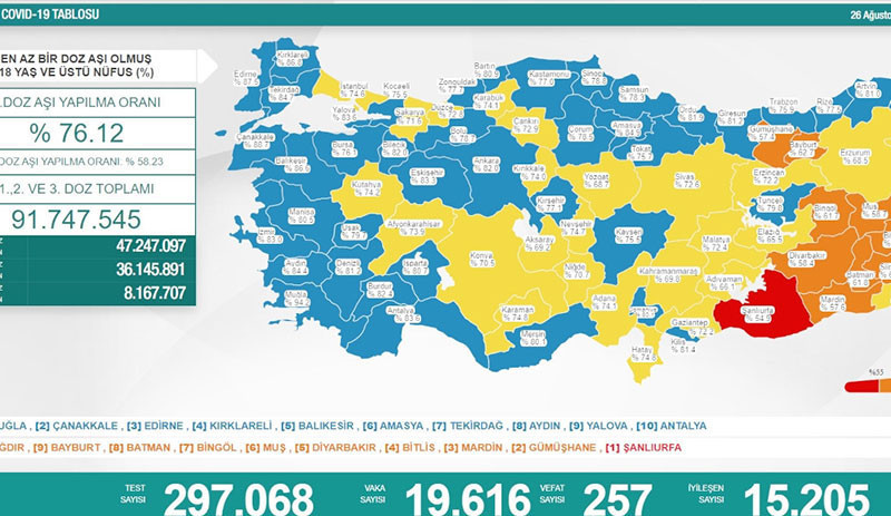 Koronavirüs güncel tablosunda son durum: 19 bin 616 yeni vaka, 257 vefat - Resim : 1