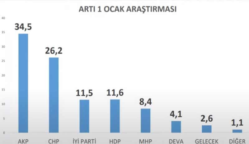 Anket: AKP ve MHP'nin oyları son 6 ayda eridi - Resim : 1