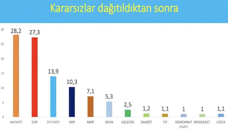 Son anket: AKP ve CHP arasında fark 1 puan - Resim : 3