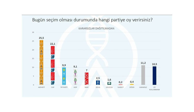 Ekim ayı anket sonuçları: AKP'nin oy oranında dikkat çeken düşüş - Resim : 3