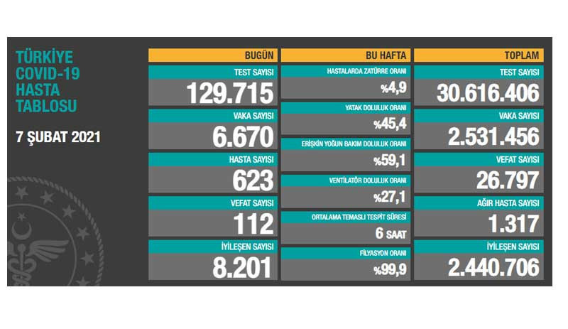 Türkiye'de son 24 saatte 6 bin 670 vaka tespit edildi, 112 kişi yaşamını yitirdi - Resim : 1