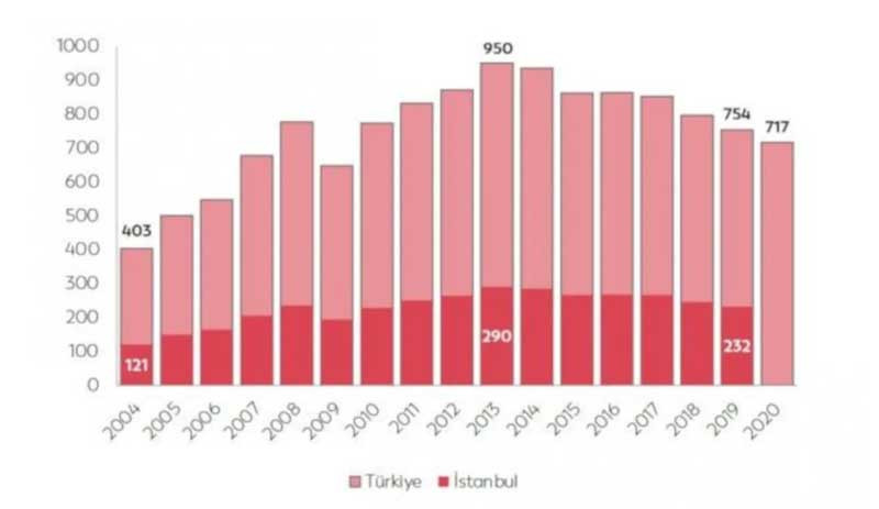 Kriz raporda: İstanbulluların kişi başı geliri 10 yıl öncesine geriledi - Resim : 1