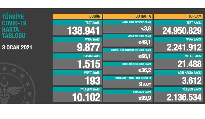 Test sayısı azaldı, vaka sayısı 10 binin altına düştü - Resim : 1