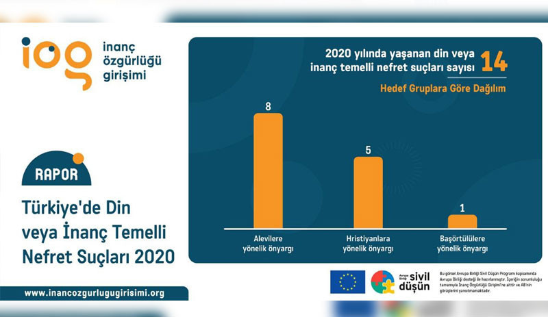 2020 yılında dinç ve inanç bağlantılı 14 nefret suçu işlendi - Resim : 1