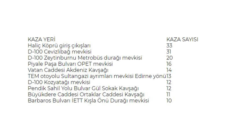 İstanbul'da en çok kazanın yaşandığı 10 kara nokta belirlendi - Resim : 1