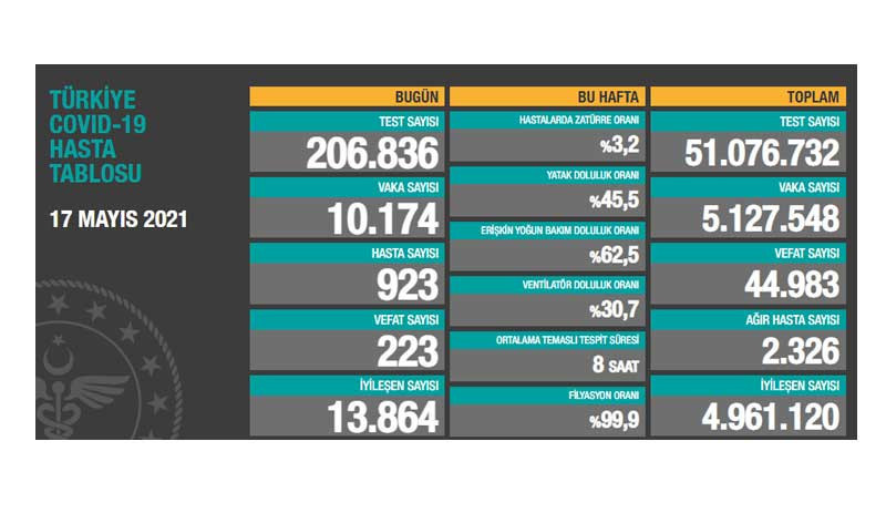 Can kaybı durdurulamıyor: Bir günde 223 kişi hayatını kaybetti - Resim : 1