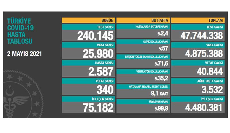 Test sayısı azaldı, vaka sayısı 25 bine geriledi: Bir günde 340 vefat - Resim : 1