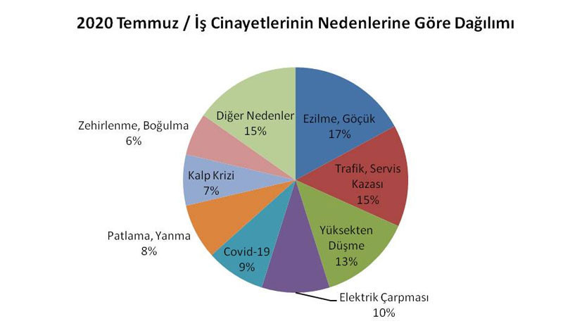 Temmuz ayında en az 164 işçi hayatını kaybetti - Resim : 4