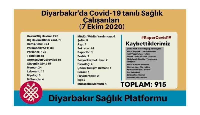 Diyarbakır'da Coronavirus'e yakalanan sağlıkçı sayısı 915'e yükseldi - Resim : 1