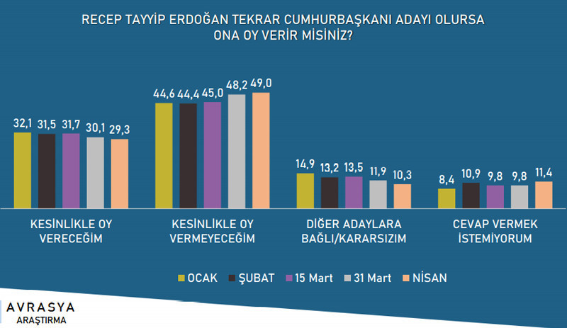 Anket: Cumhur İttifakı kendisine yeni ortaklar bulsa dahi baraj altında - Resim : 1