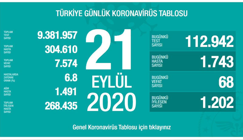 Türkiye'de Coronavirus nedeniyle 68 kişi daha hayatını kaybetti - Resim : 1