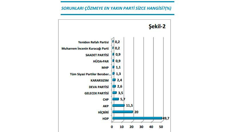 Anket sonuçları ortaya koydu: Bölge illerinin en büyük sorunu işsizlik ve Kürt sorunu - Resim : 2