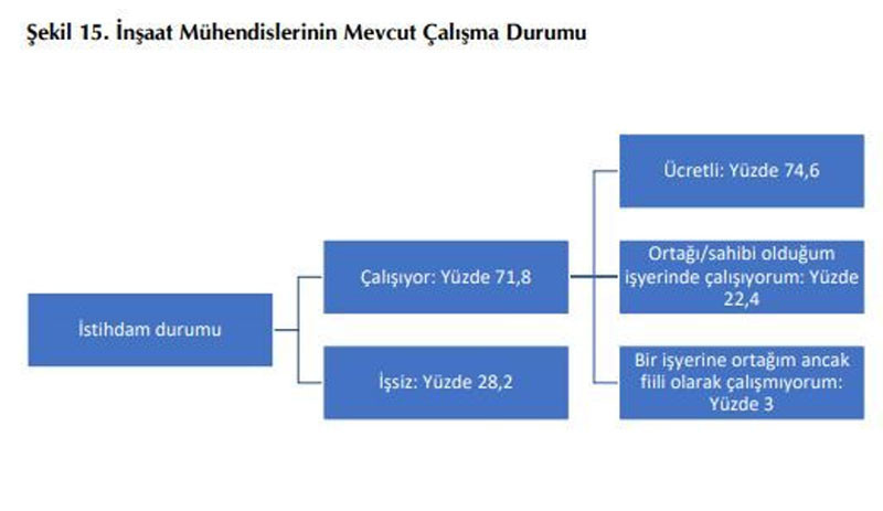 İnşaat Mühendisleri Gerçeği: Her 10 mühendisten 3’ü asgari ücretin altında kayıt dışı çalıştırılıyor - Resim : 2