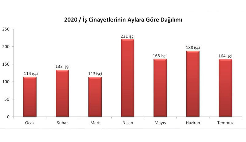 Temmuz ayında en az 164 işçi hayatını kaybetti - Resim : 2