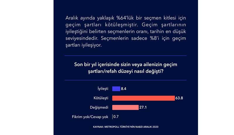 Türkiye'nin geldiği nokta: Yüzde 65'lik kesim ülkenin kötüye gittiğini düşünüyor - Resim : 2