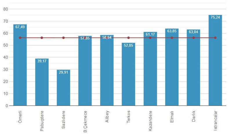 İstanbul barajlarındaki su seviyesi yüzde 56,2'ye yükseldi - Resim : 1