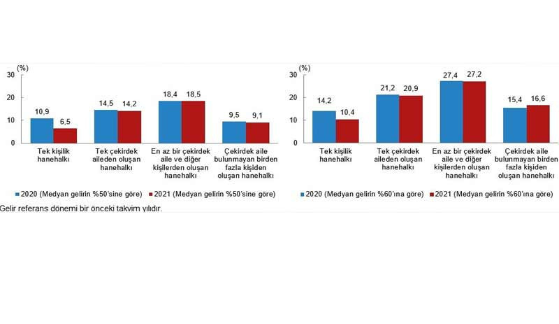 TÜİK: Sürekli yoksulluk oranı arttı - Resim : 1