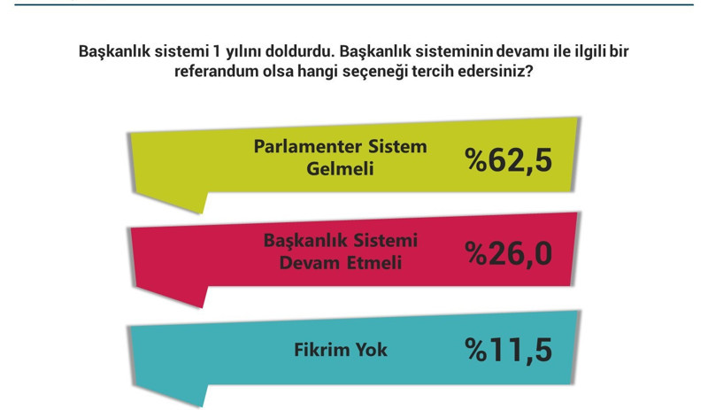 Piar'dan kapsamlı Türkiye araştırması: MHP seçmenin yüzde 55'i ‘parlamenter sistem geri gelmeli’ diyor - Resim : 6