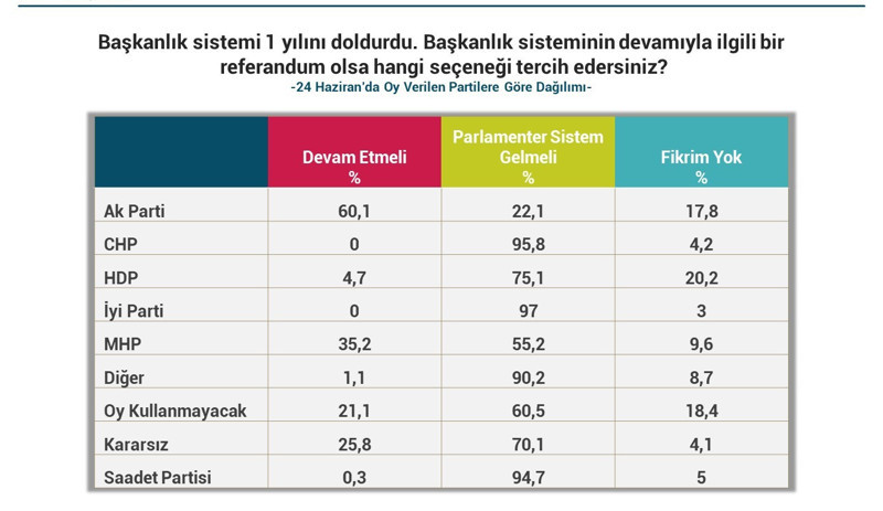 Piar'dan kapsamlı Türkiye araştırması: MHP seçmenin yüzde 55'i ‘parlamenter sistem geri gelmeli’ diyor - Resim : 7